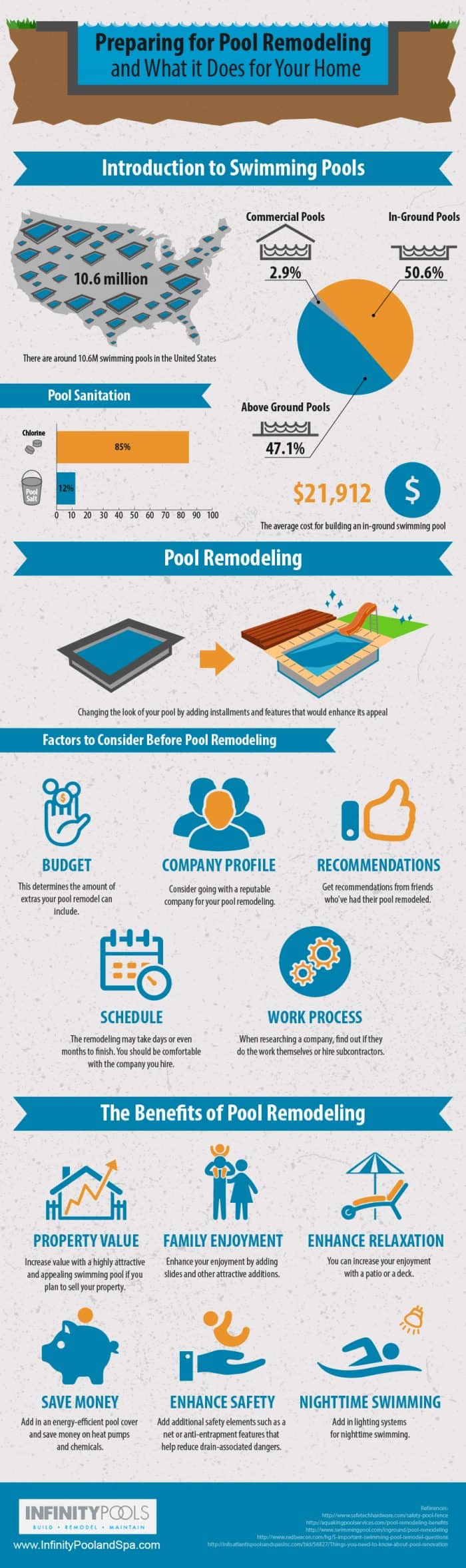 Pool remodeling infographic