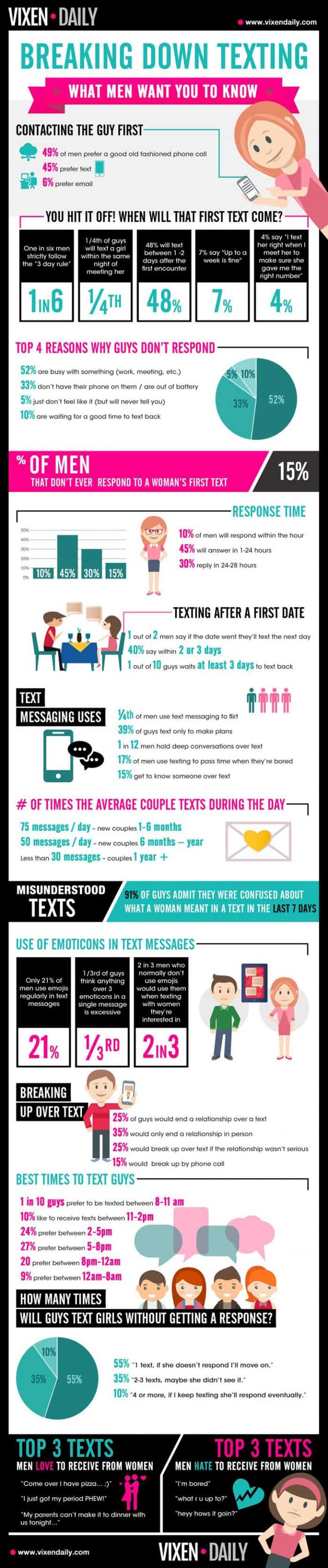 Reasons Men Don’t Text Back Infographic