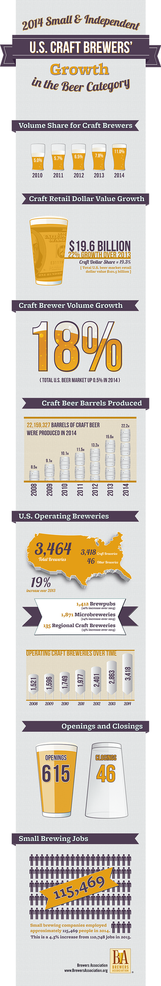 US Craft Brewers' Growth Infographic