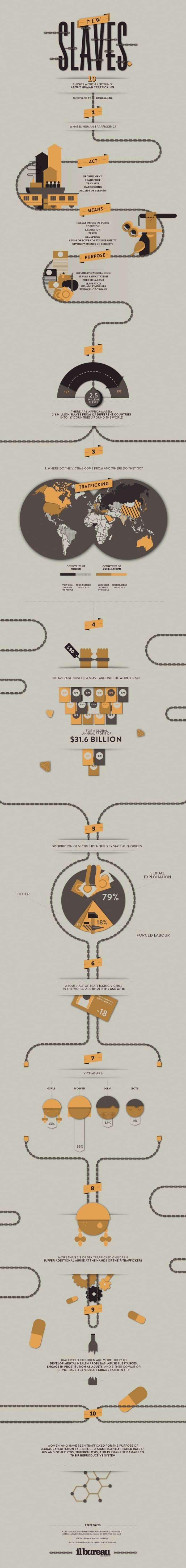 Modern Slavery Infographic