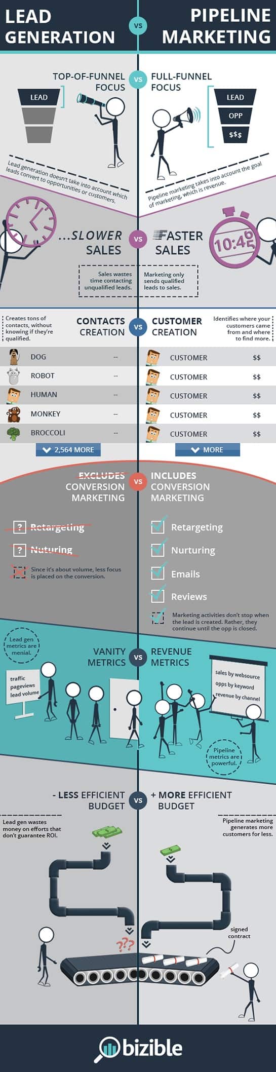 Difference Between Lead Generation and Pipeline Marketing Infographic