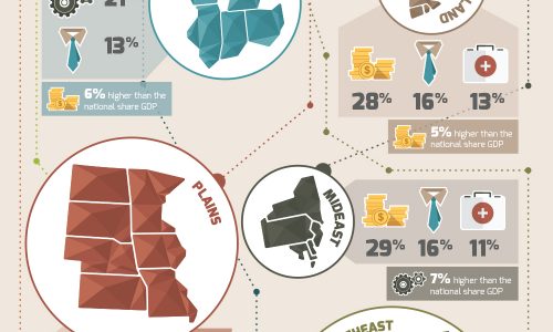 A Breakdown Of Regional Economics In the USA