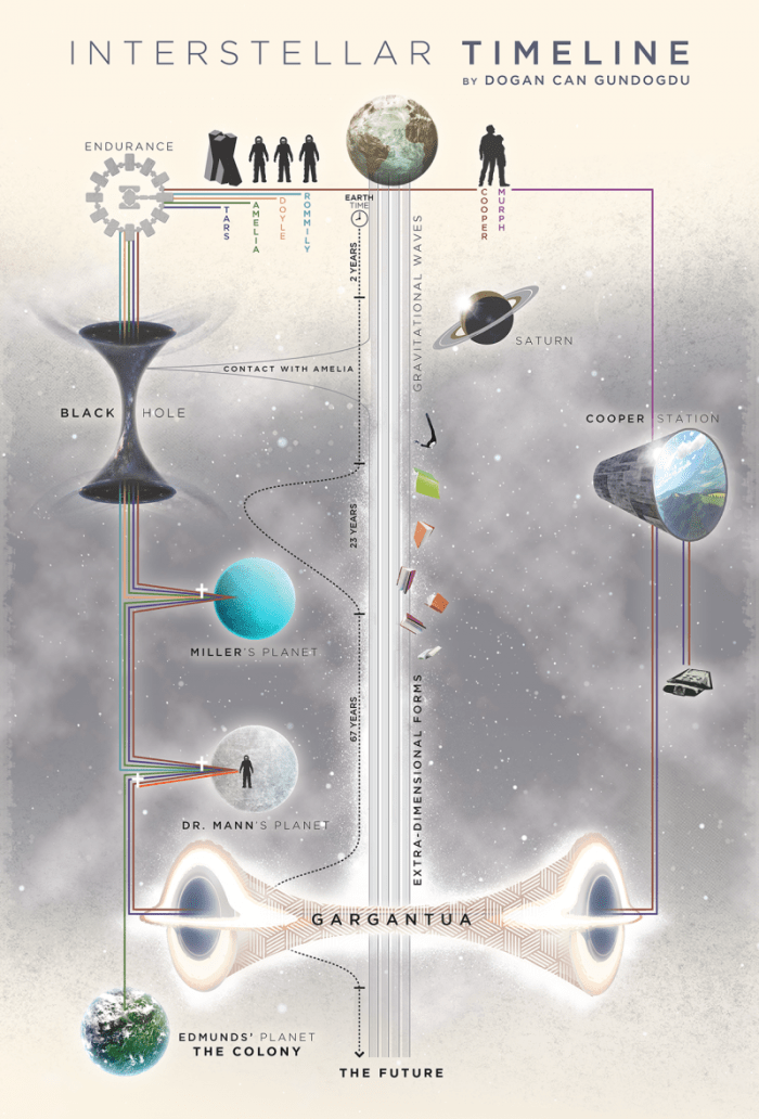 Interstellar Timeline Infographic