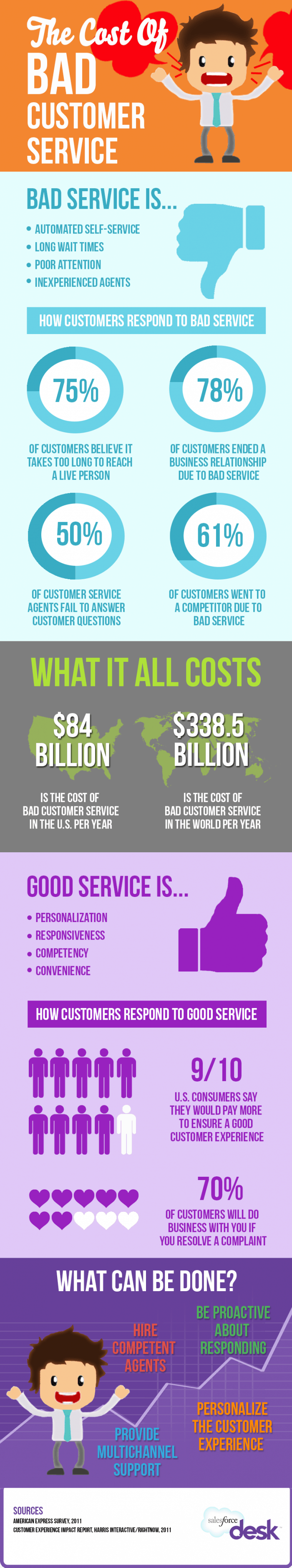 Cost of Bad Customer Service Infographic