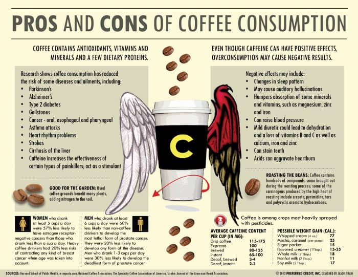 Pros and Cons of Coffee Consumption Infographic