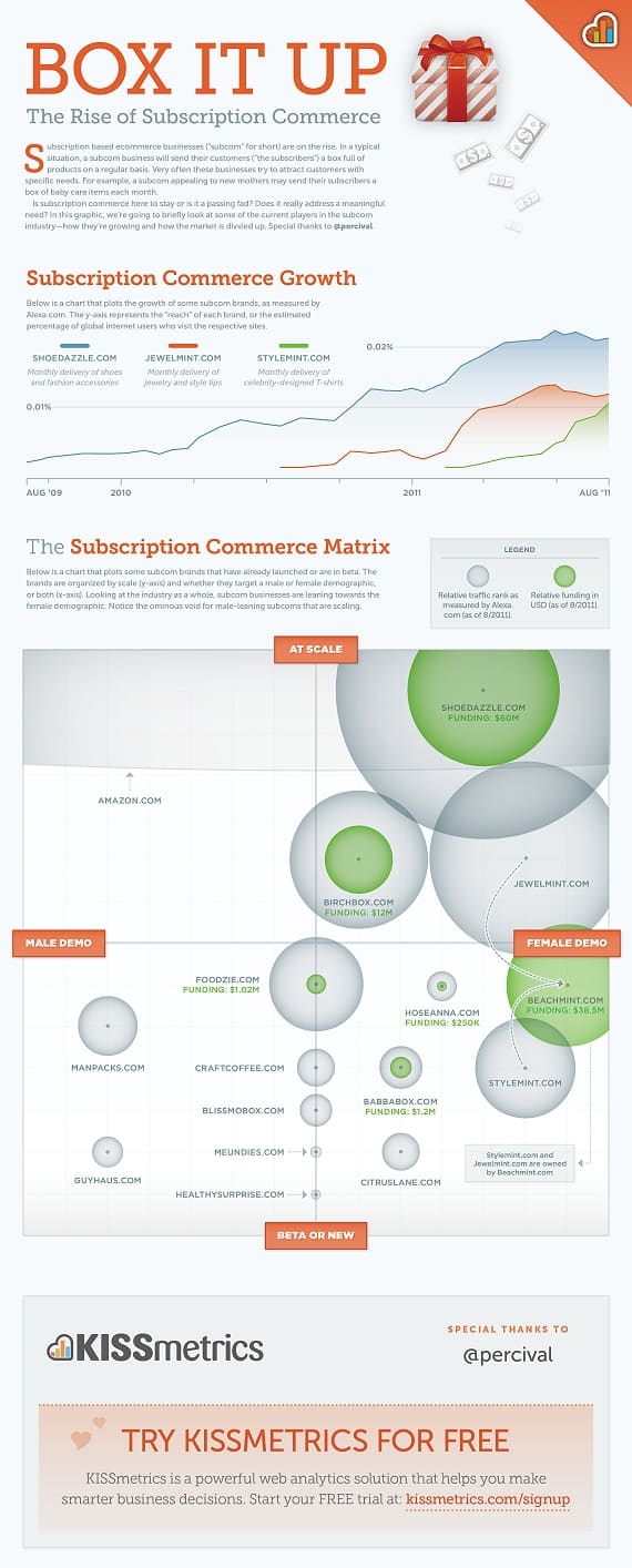 Rise of Subscription Commerce Infographic