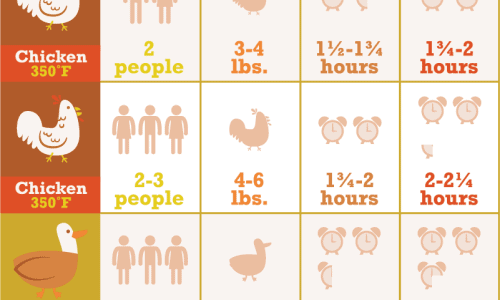 Ultimate Poultry Roasting Guide Infographic