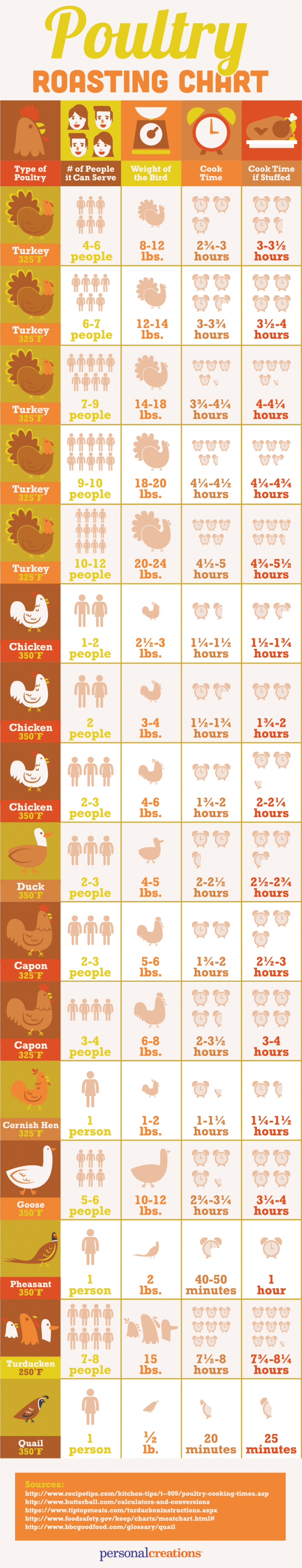 Ultimate Poultry Roasting Guide Infographic
