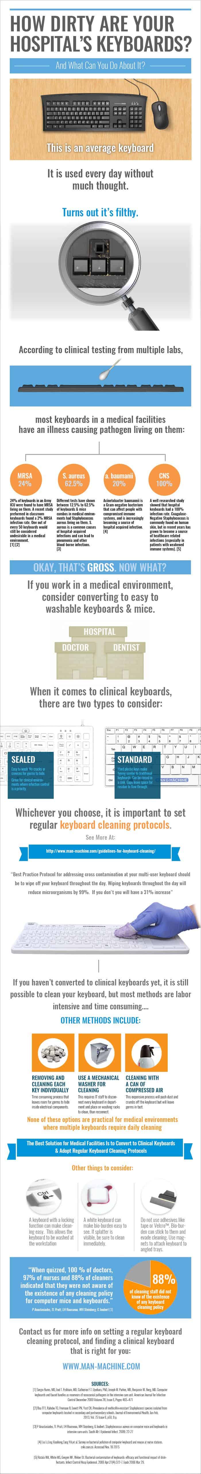 Keyboard cleaning for hospitals infographic