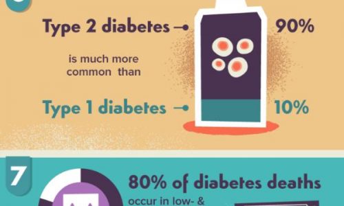 10 Facts About Diabetes Infographic
