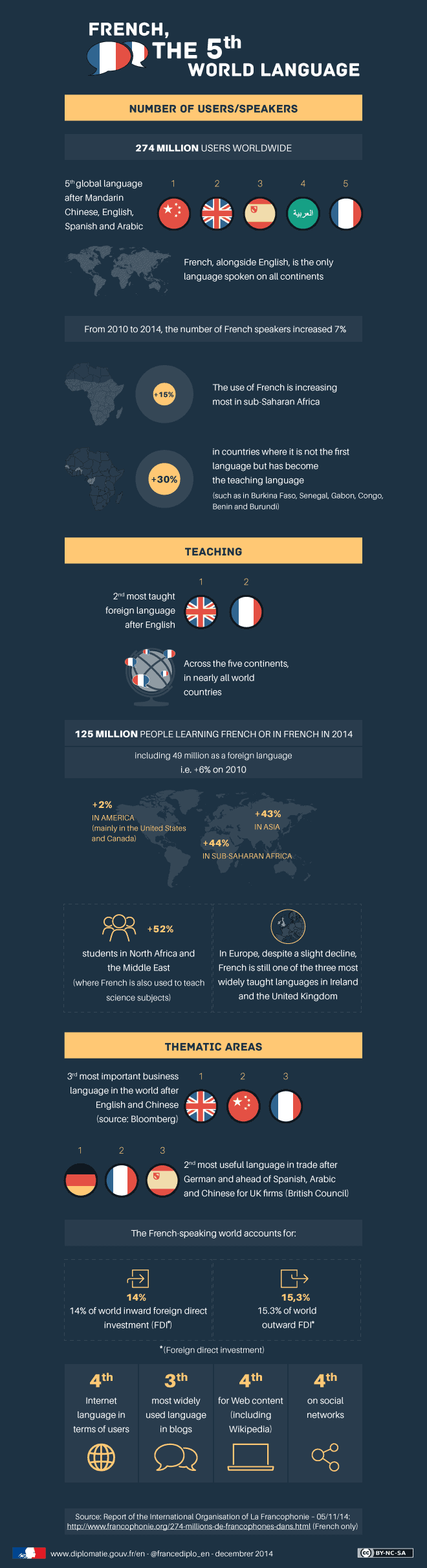 French the 5th important world language infographic