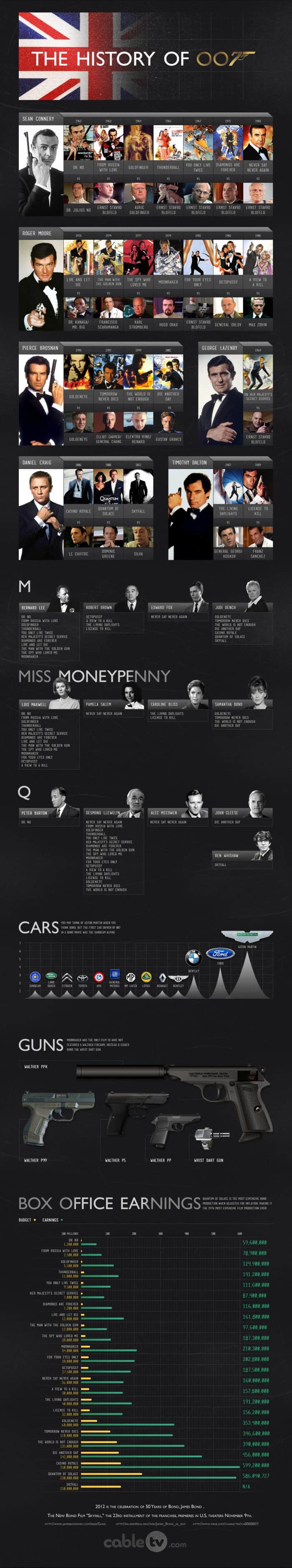 History of 007 Infographic