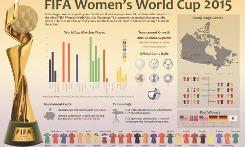FIFA Women's World Cup Infographic