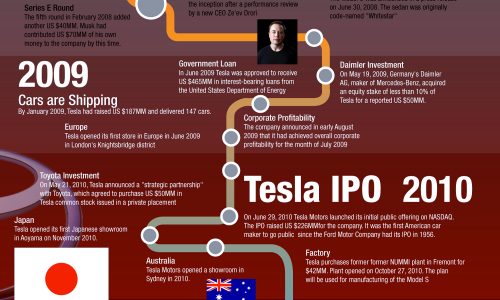 A Quick History of Tesla Motors Infographic