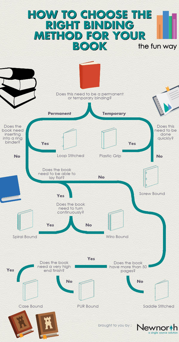 How To Choose the Right Book Binding Infographic