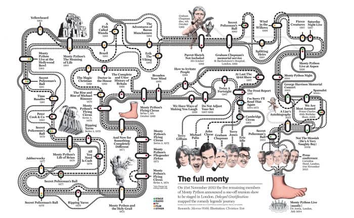 Monty Python Road Infographic