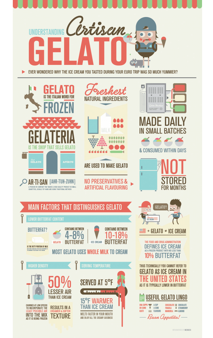 Ice Cream vs Gelato Infographic