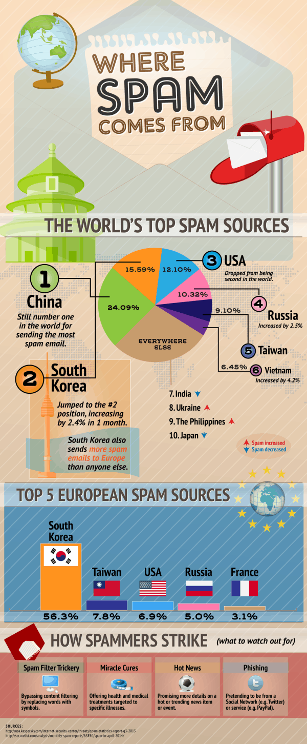 Where Does Spam Email Come From Daily Infographic