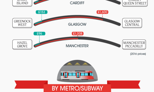 Infographic about the cost of different methods of commuting