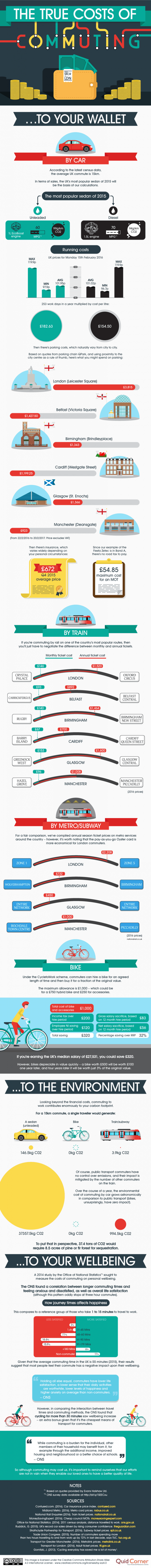 Infographic about the cost of different methods of commuting