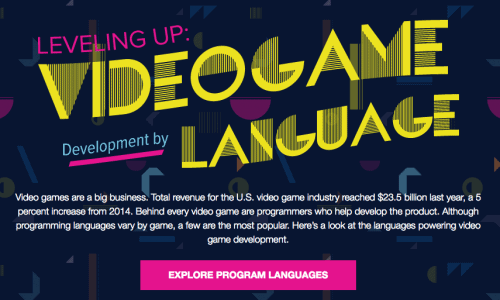 Video Game Development By Language Infographic