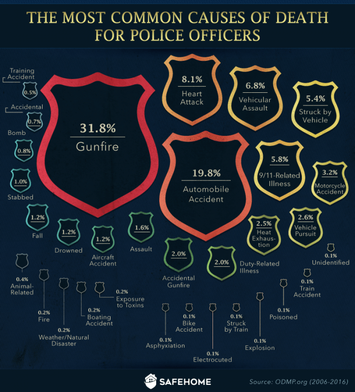 The most common causes of death for police officers