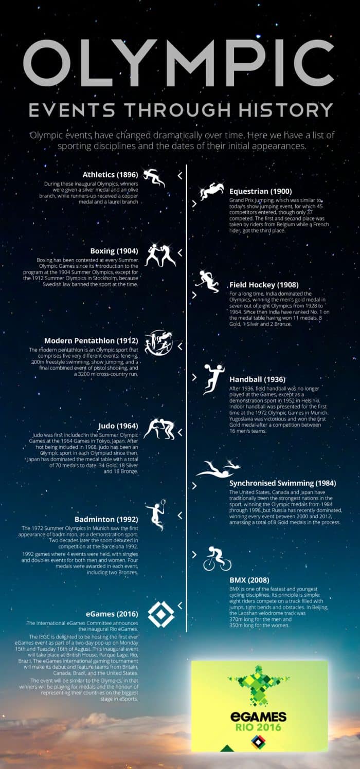 Olympic Events Through History Infographic