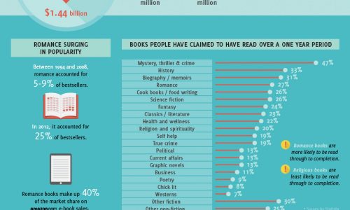 Anatomy of a best-selling book infographic