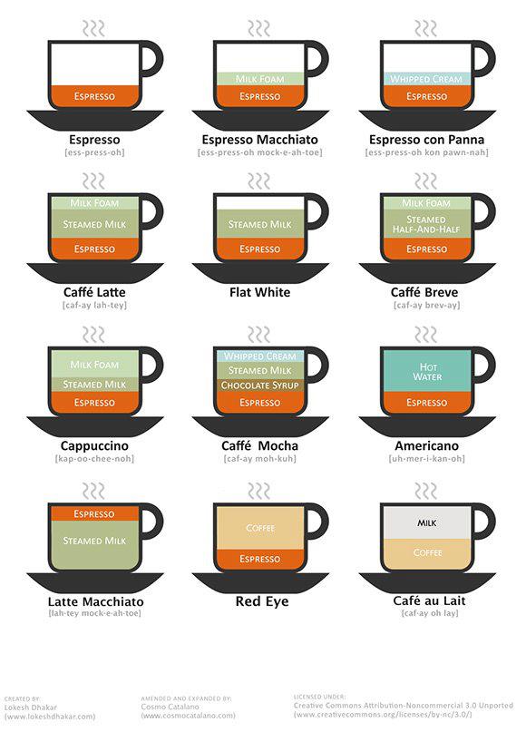 different types of complicated coffee drinks with ingredients