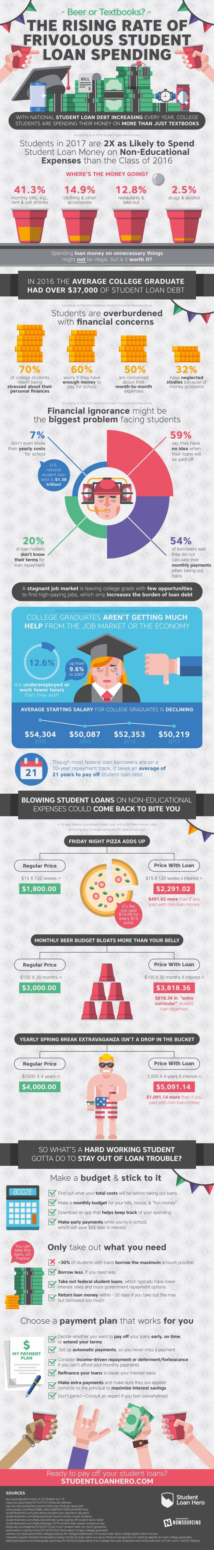College Students Spend Their Student Loan