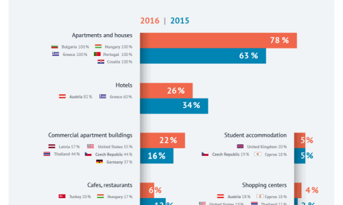 survey of russian/cis real estate preferences