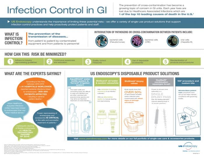 Infection control GI units