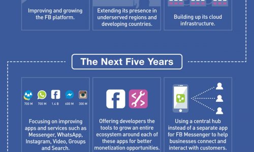 Infogrpahic about Facebook`s 10 year master plan and how far they have come