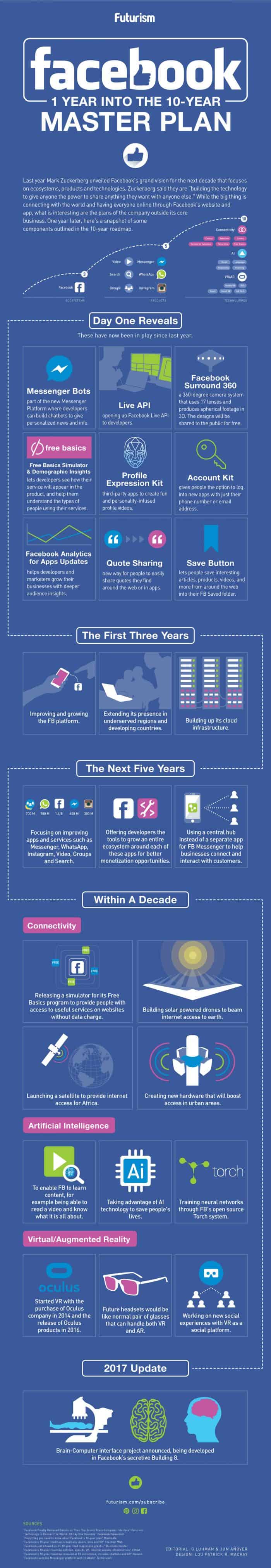 Infogrpahic about Facebook`s 10 year master plan and how far they have come