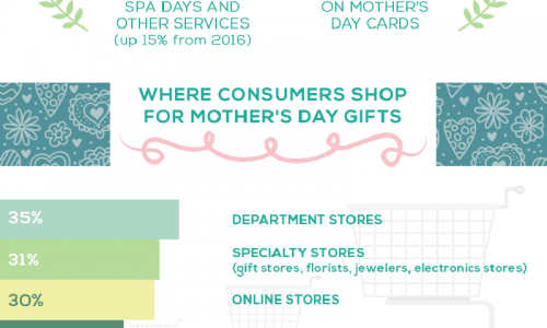 How Much We Spend On Our Moms On Mother's Day