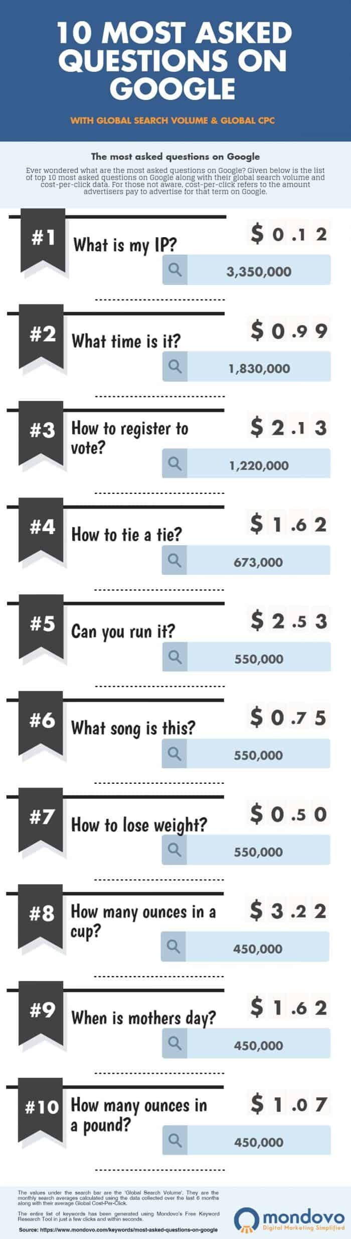 Asking Google The 10 Most Popular Questions Daily Infographic