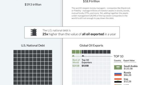 Visualizing The Size Of The U.S. National Debt