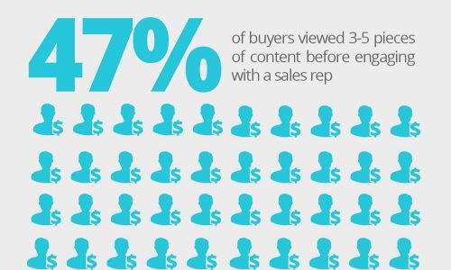 Why Marketers Need To Pay Attention To Content Marketing