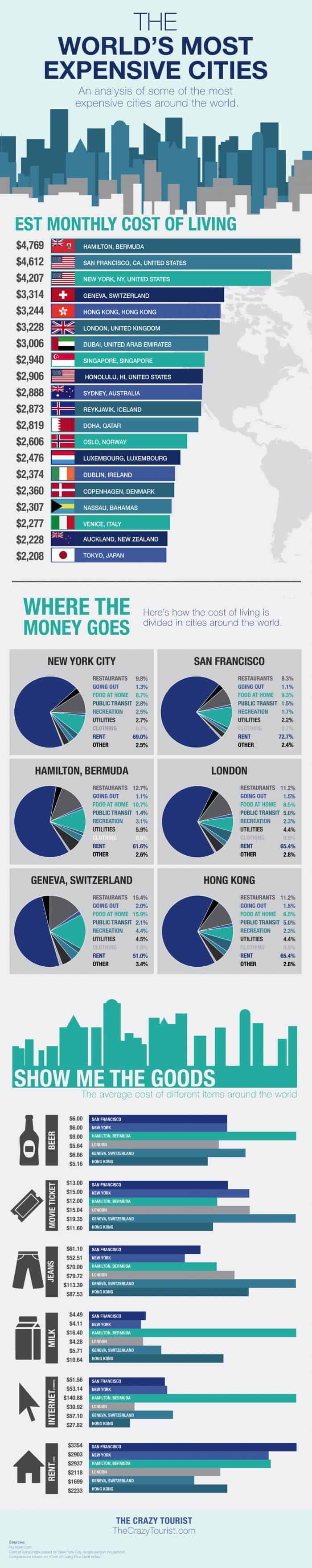 Infographic showing the average cost of living in the most expensive cities in the world