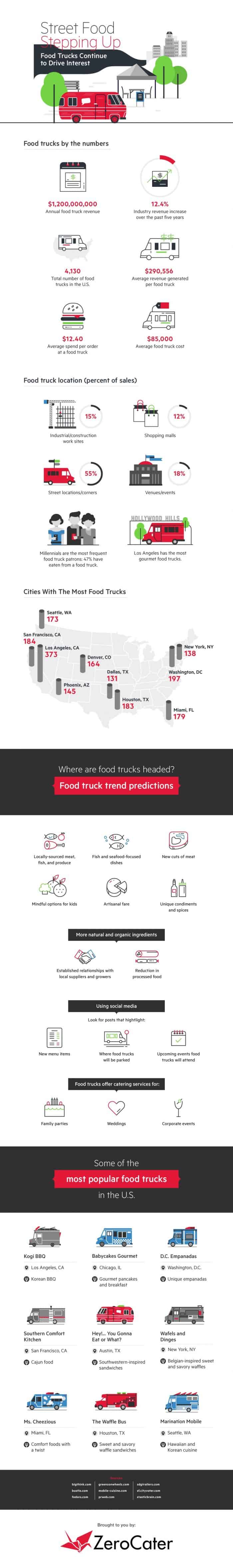 Food Trucks By The Numbers