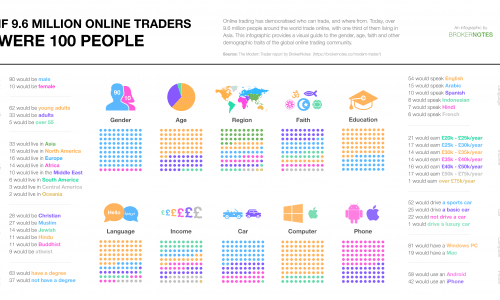 the online trading community by the numbers as represented by 100 people