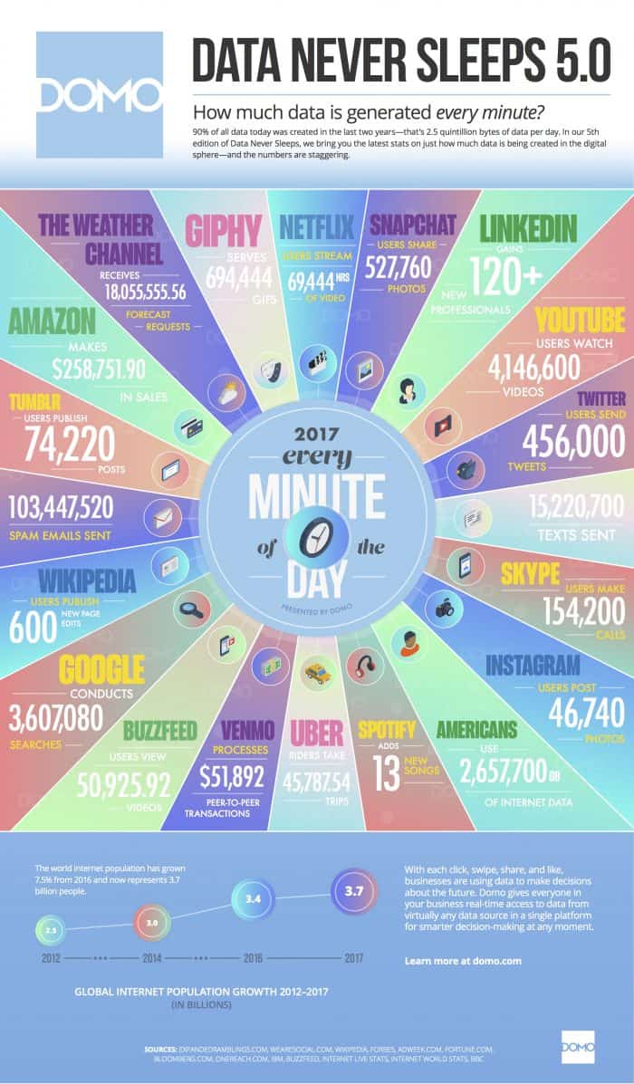 what happens on internet in 60 seconds