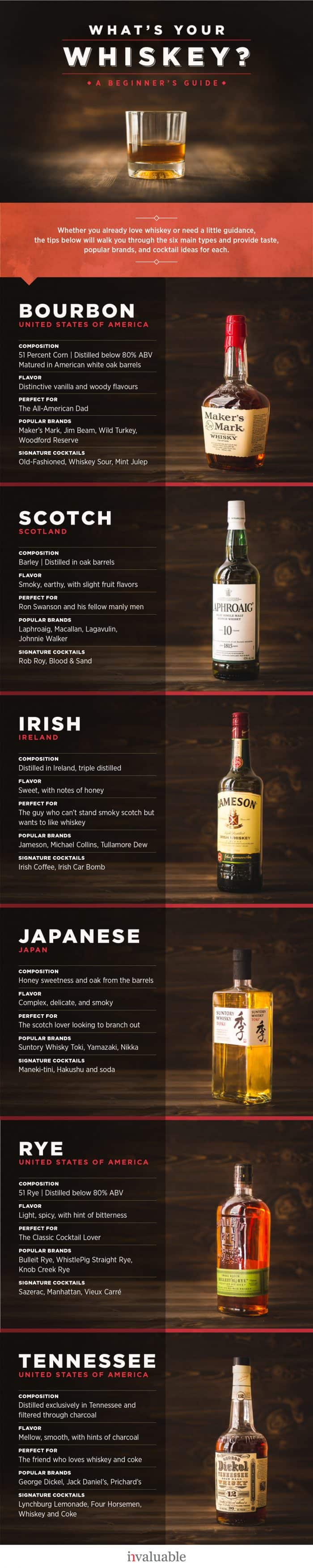 Infographic about different types of whiskey and some information about them.