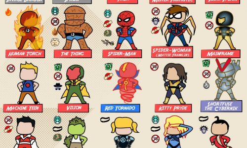 Infographic with a chart that shows 86 superheros and their skin toughness.