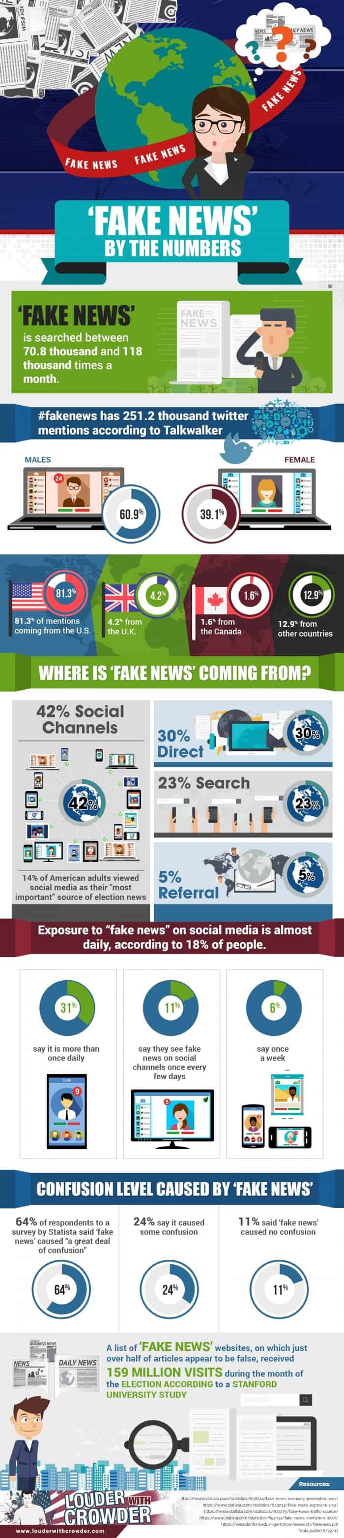 "Fake News" by the Numbers