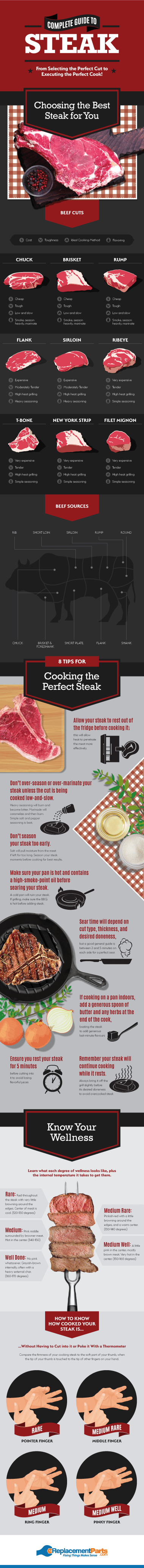 steak guide with description of beef sources and cooking tips