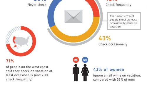Infographic showing some interesting stats about how people handle their work-related emails.