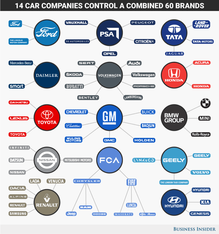 infographic about corporations that control the auto industry
