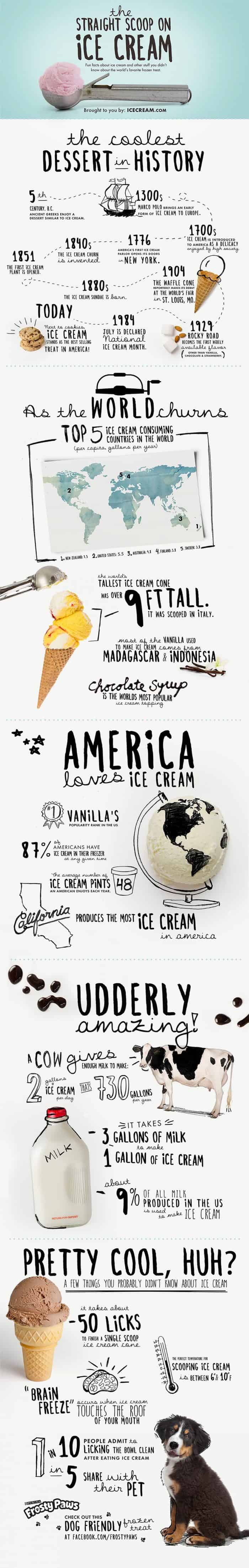 The history of ice cream and its rise in popularity