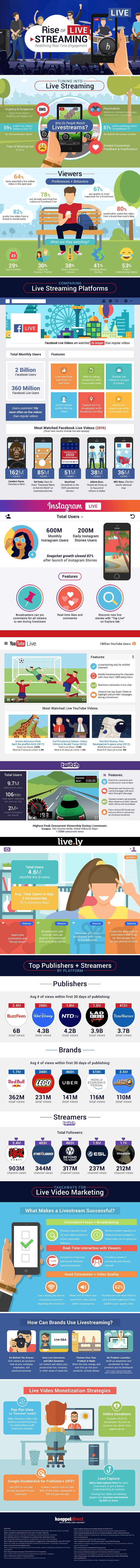 Statistics on the live streaming revolution.